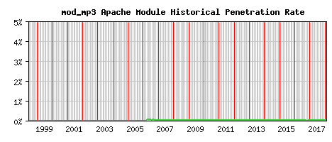 mod_mp3 Module Historical Market Share Graph