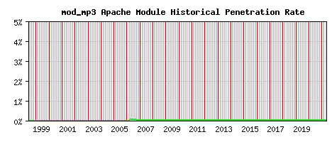 mod_mp3 Module Historical Market Share Graph