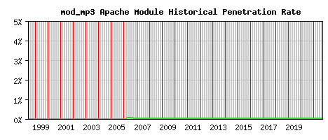 mod_mp3 Module Historical Market Share Graph