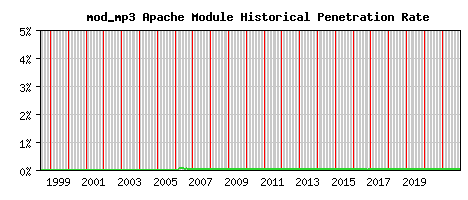mod_mp3 Module Historical Market Share Graph
