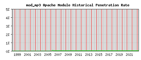 mod_mp3 Module Historical Market Share Graph