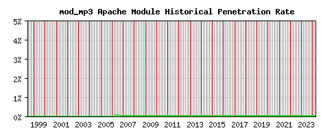 mod_mp3 Module Historical Market Share Graph