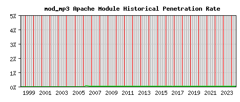 mod_mp3 Module Historical Market Share Graph