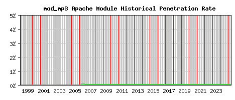 mod_mp3 Module Historical Market Share Graph