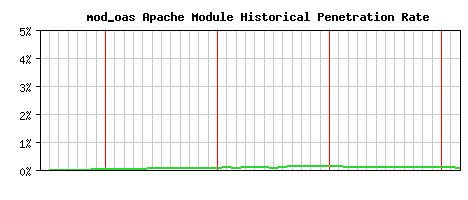 mod_oas Module Historical Market Share Graph