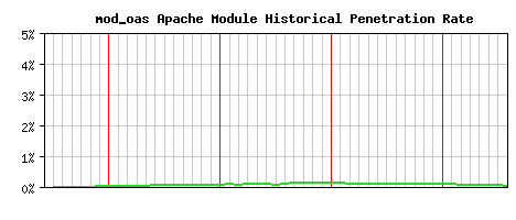 mod_oas Module Historical Market Share Graph
