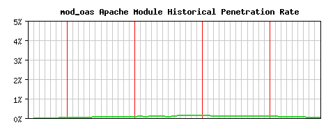 mod_oas Module Historical Market Share Graph