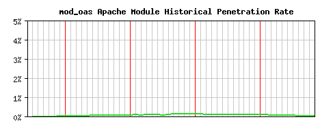 mod_oas Module Historical Market Share Graph