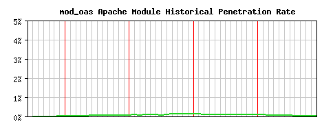 mod_oas Module Historical Market Share Graph