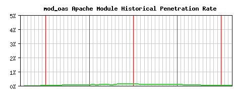 mod_oas Module Historical Market Share Graph