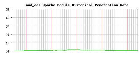 mod_oas Module Historical Market Share Graph