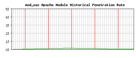 mod_oas Module Historical Market Share Graph
