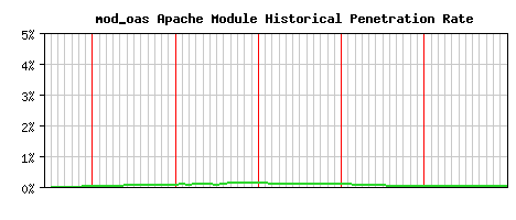 mod_oas Module Historical Market Share Graph