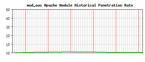 mod_oas Module Historical Market Share Graph