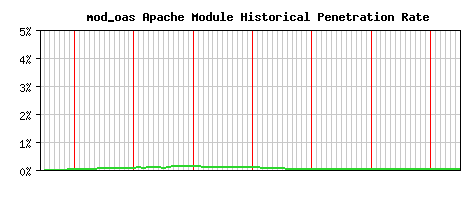 mod_oas Module Historical Market Share Graph