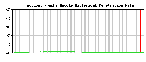 mod_oas Module Historical Market Share Graph