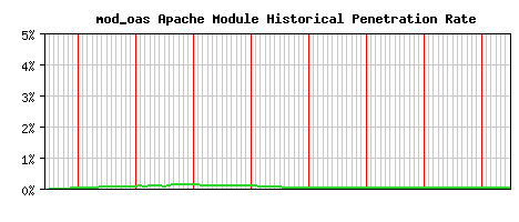 mod_oas Module Historical Market Share Graph