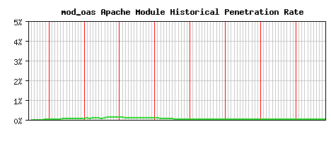 mod_oas Module Historical Market Share Graph