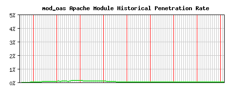 mod_oas Module Historical Market Share Graph
