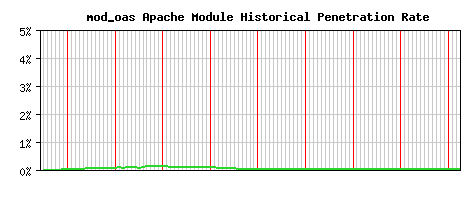 mod_oas Module Historical Market Share Graph