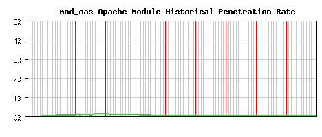 mod_oas Module Historical Market Share Graph