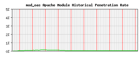 mod_oas Module Historical Market Share Graph