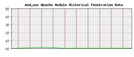 mod_oas Module Historical Market Share Graph