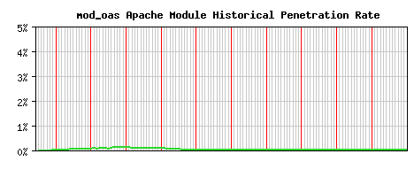 mod_oas Module Historical Market Share Graph