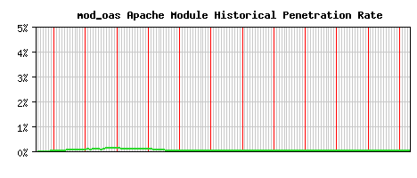 mod_oas Module Historical Market Share Graph