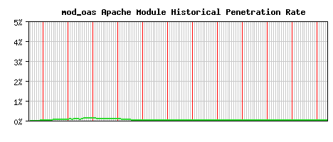 mod_oas Module Historical Market Share Graph
