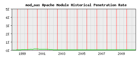 mod_oas Module Historical Market Share Graph