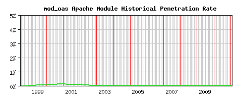 mod_oas Module Historical Market Share Graph