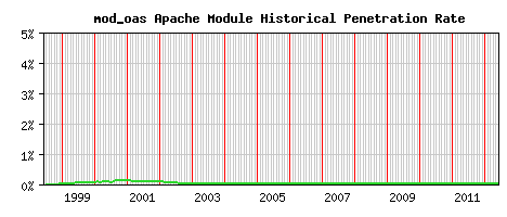 mod_oas Module Historical Market Share Graph