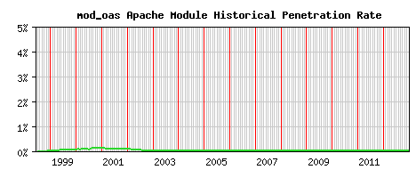 mod_oas Module Historical Market Share Graph
