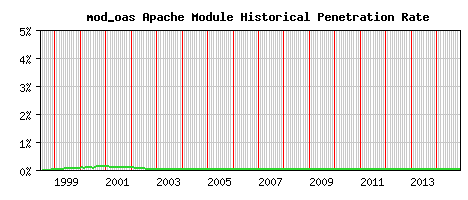 mod_oas Module Historical Market Share Graph
