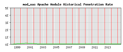 mod_oas Module Historical Market Share Graph