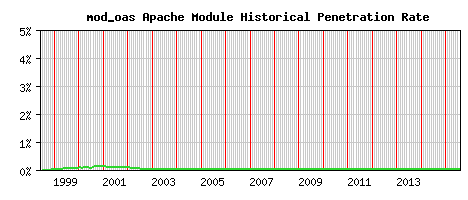 mod_oas Module Historical Market Share Graph