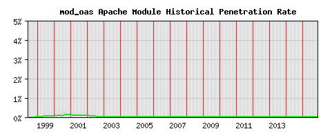 mod_oas Module Historical Market Share Graph