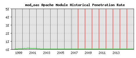 mod_oas Module Historical Market Share Graph