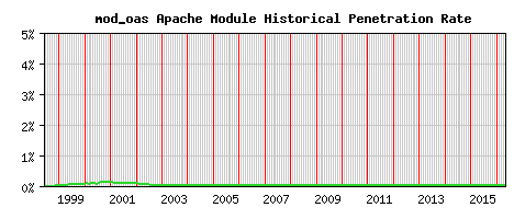 mod_oas Module Historical Market Share Graph