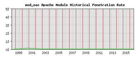 mod_oas Module Historical Market Share Graph