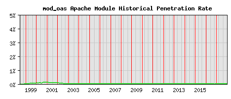 mod_oas Module Historical Market Share Graph
