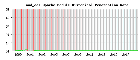 mod_oas Module Historical Market Share Graph