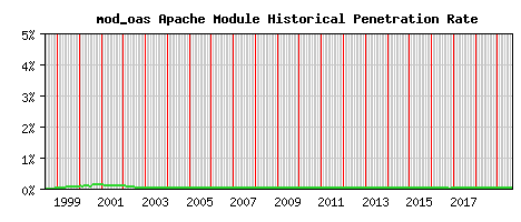 mod_oas Module Historical Market Share Graph