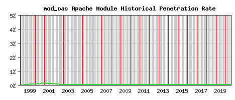 mod_oas Module Historical Market Share Graph
