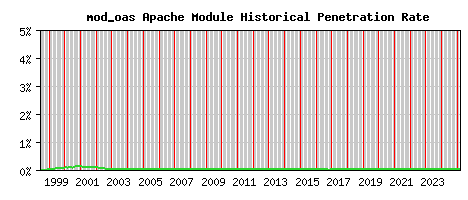 mod_oas Module Historical Market Share Graph