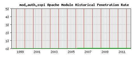 mod_auth_sspi Module Historical Market Share Graph