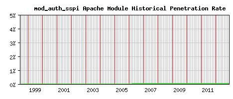 mod_auth_sspi Module Historical Market Share Graph