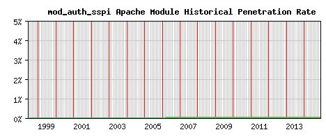 mod_auth_sspi Module Historical Market Share Graph