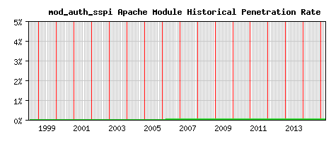 mod_auth_sspi Module Historical Market Share Graph